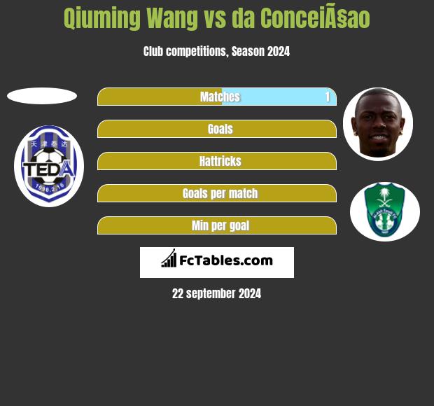 Qiuming Wang vs da ConceiÃ§ao h2h player stats