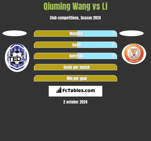 Qiuming Wang vs Li h2h player stats