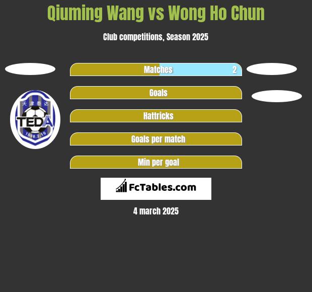 Qiuming Wang vs Wong Ho Chun h2h player stats