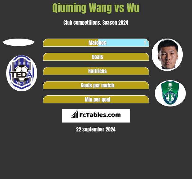 Qiuming Wang vs Wu h2h player stats