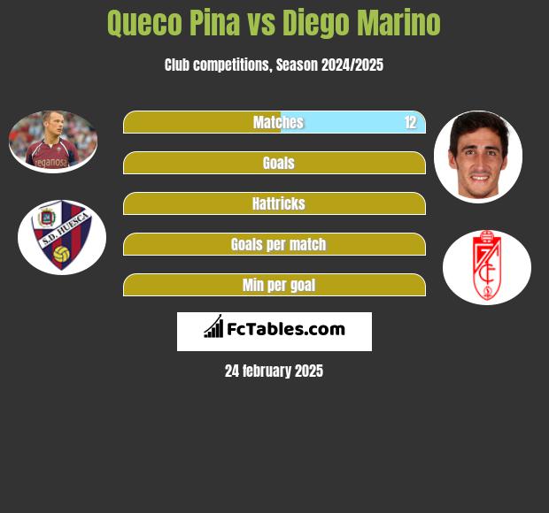 Queco Pina vs Diego Marino h2h player stats