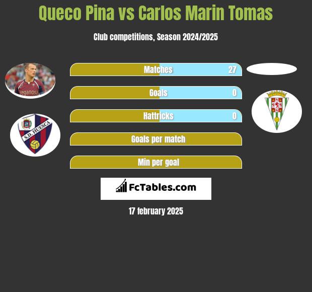 Queco Pina vs Carlos Marin Tomas h2h player stats