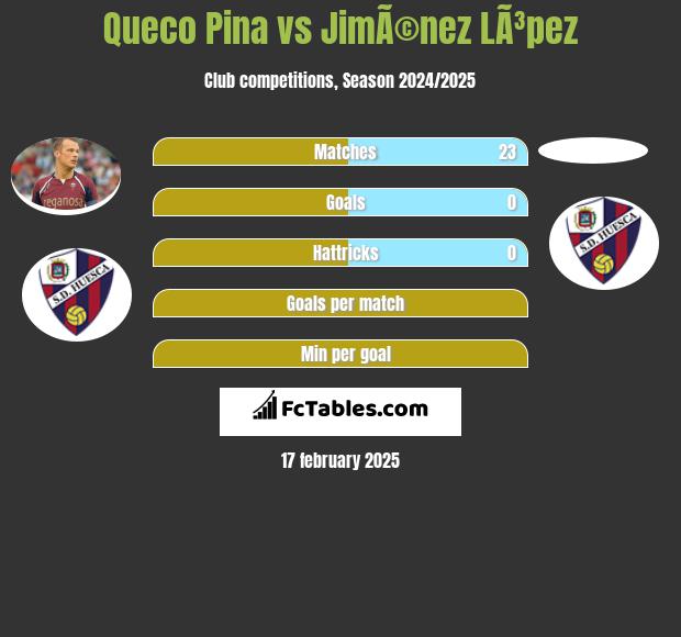 Queco Pina vs JimÃ©nez LÃ³pez h2h player stats