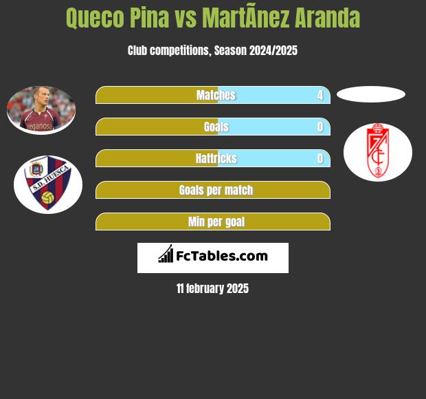 Queco Pina vs MartÃ­nez Aranda h2h player stats