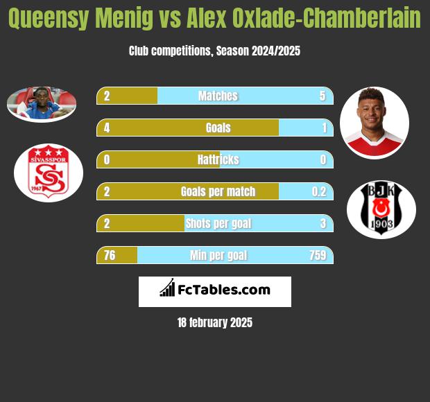 Queensy Menig vs Alex Oxlade-Chamberlain h2h player stats