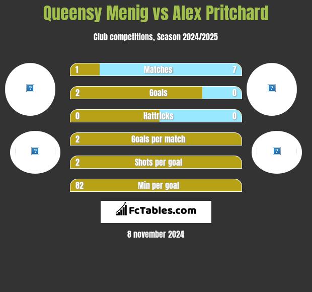 Queensy Menig vs Alex Pritchard h2h player stats