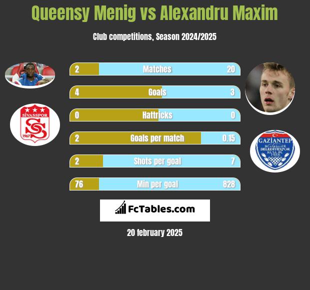 Queensy Menig vs Alexandru Maxim h2h player stats