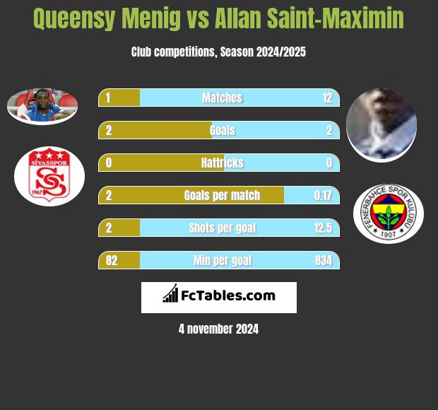 Queensy Menig vs Allan Saint-Maximin h2h player stats