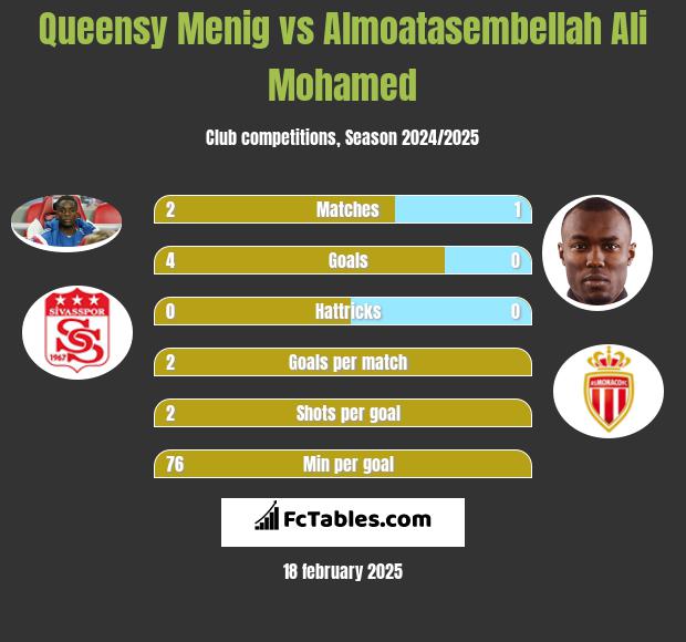 Queensy Menig vs Almoatasembellah Ali Mohamed h2h player stats