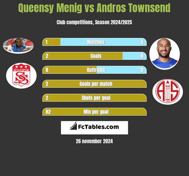 Queensy Menig vs Andros Townsend h2h player stats