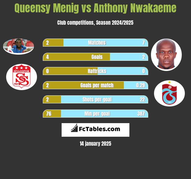 Queensy Menig vs Anthony Nwakaeme h2h player stats