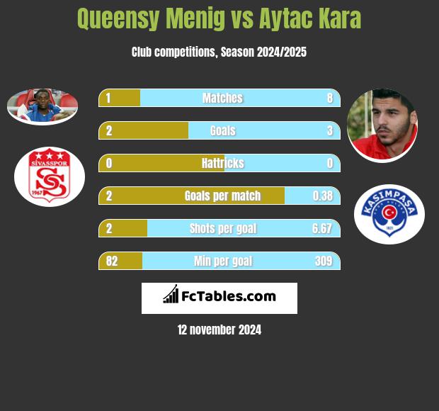 Queensy Menig vs Aytac Kara h2h player stats