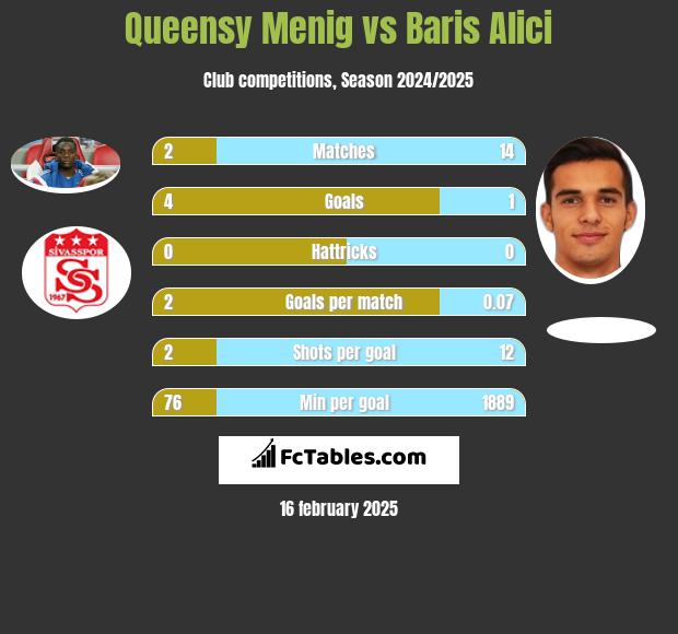 Queensy Menig vs Baris Alici h2h player stats