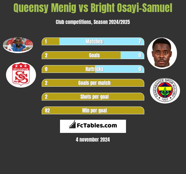 Queensy Menig vs Bright Osayi-Samuel h2h player stats