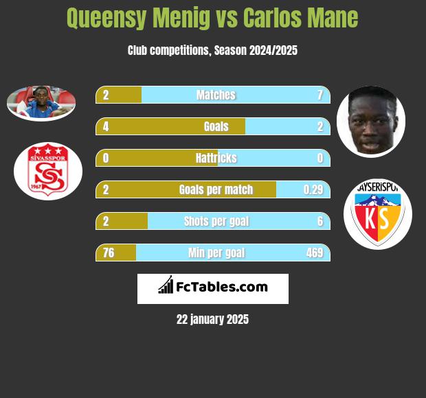 Queensy Menig vs Carlos Mane h2h player stats