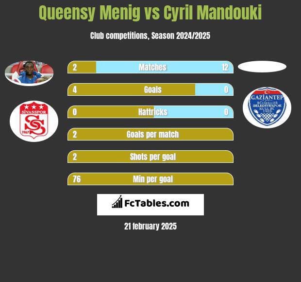 Queensy Menig vs Cyril Mandouki h2h player stats