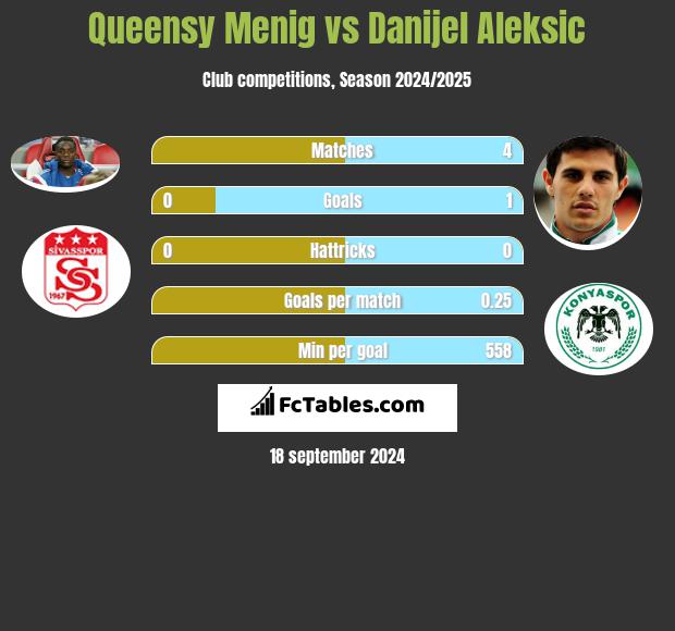 Queensy Menig vs Danijel Aleksic h2h player stats