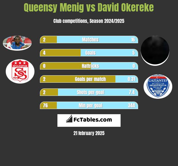 Queensy Menig vs David Okereke h2h player stats