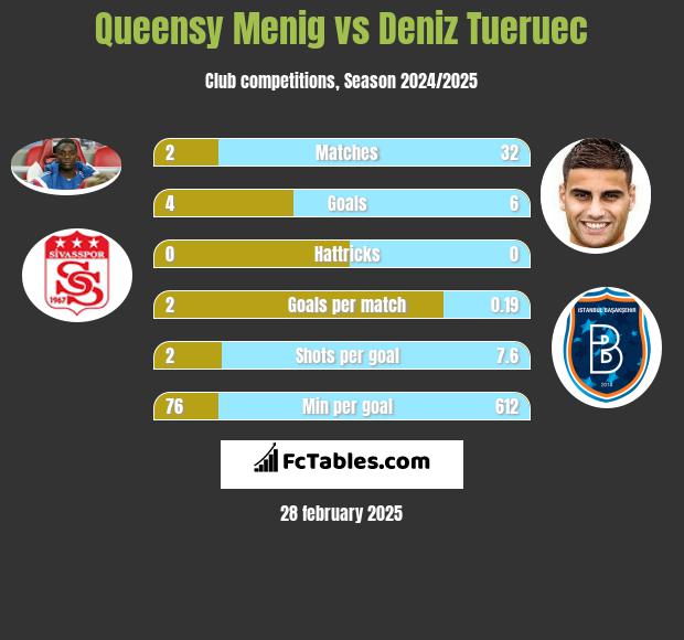 Queensy Menig vs Deniz Tueruec h2h player stats