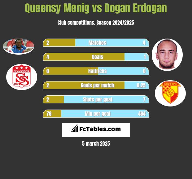 Queensy Menig vs Dogan Erdogan h2h player stats