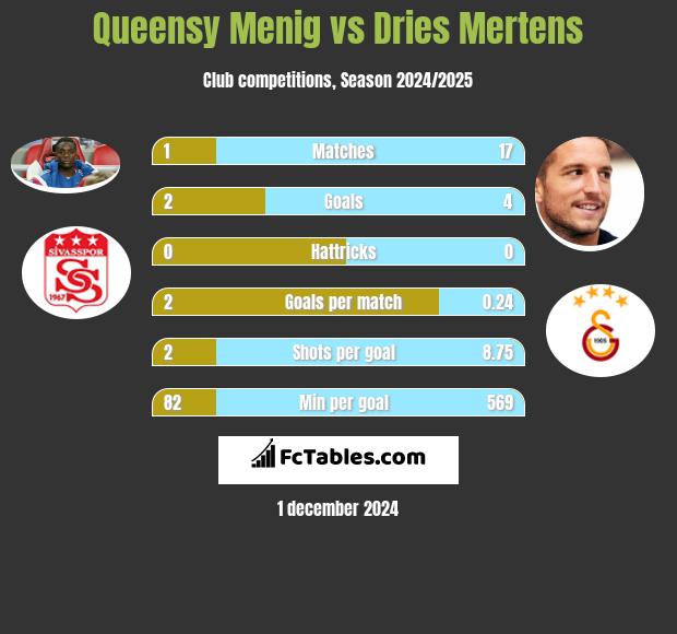 Queensy Menig vs Dries Mertens h2h player stats