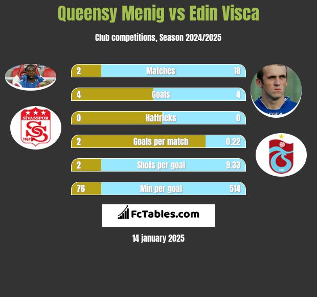 Queensy Menig vs Edin Visća h2h player stats