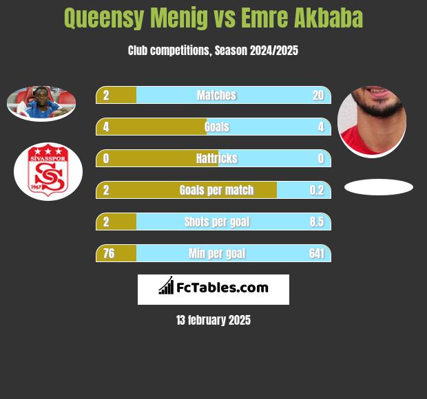 Queensy Menig vs Emre Akbaba h2h player stats