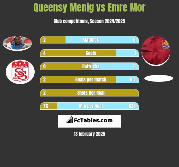 Queensy Menig vs Emre Mor h2h player stats