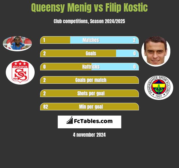 Queensy Menig vs Filip Kostic h2h player stats