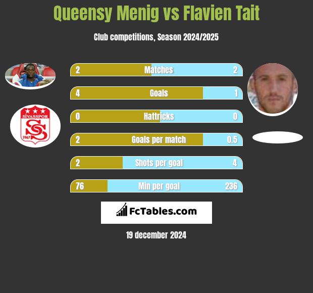 Queensy Menig vs Flavien Tait h2h player stats