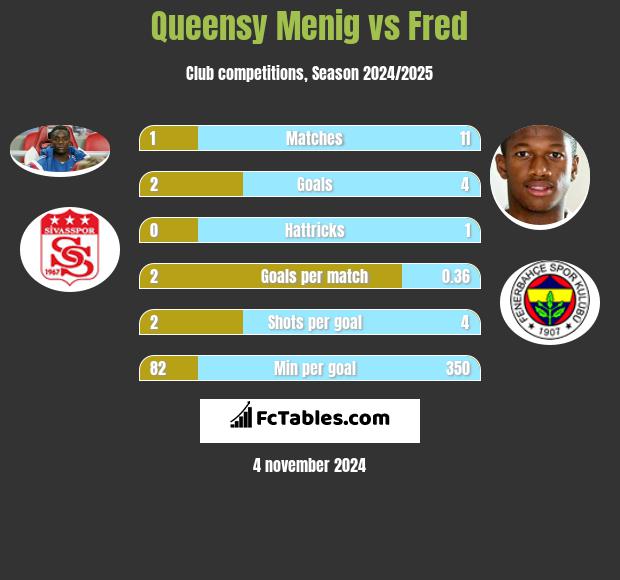 Queensy Menig vs Fred h2h player stats