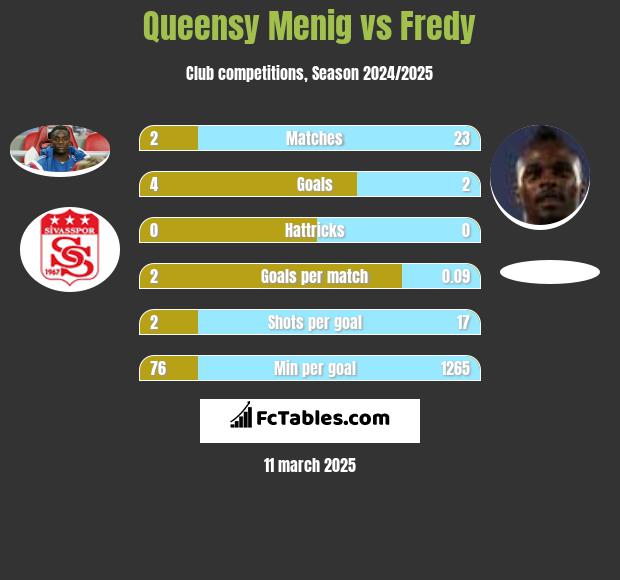 Queensy Menig vs Fredy h2h player stats