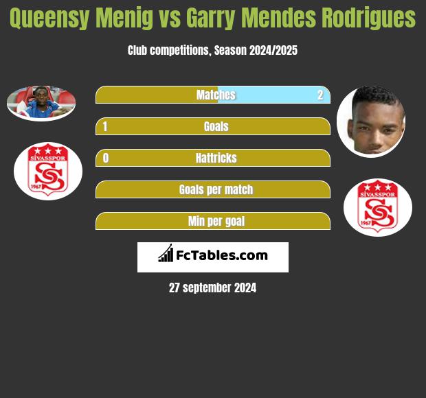 Queensy Menig vs Garry Mendes Rodrigues h2h player stats