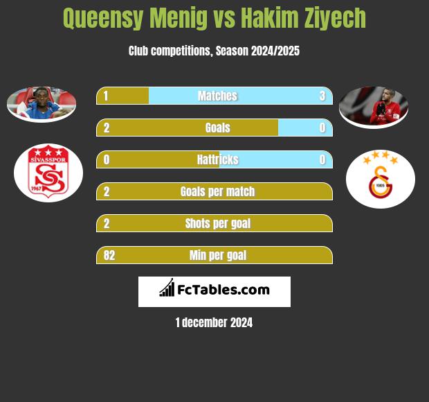 Queensy Menig vs Hakim Ziyech h2h player stats