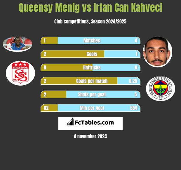 Queensy Menig vs Irfan Can Kahveci h2h player stats