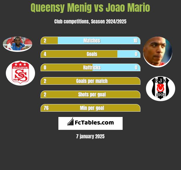 Queensy Menig vs Joao Mario h2h player stats