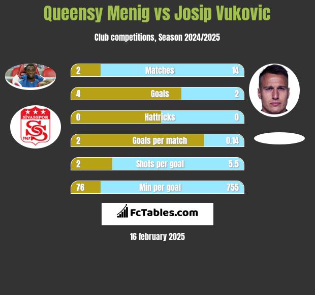 Queensy Menig vs Josip Vukovic h2h player stats