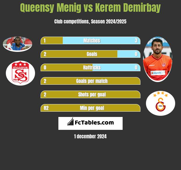 Queensy Menig vs Kerem Demirbay h2h player stats