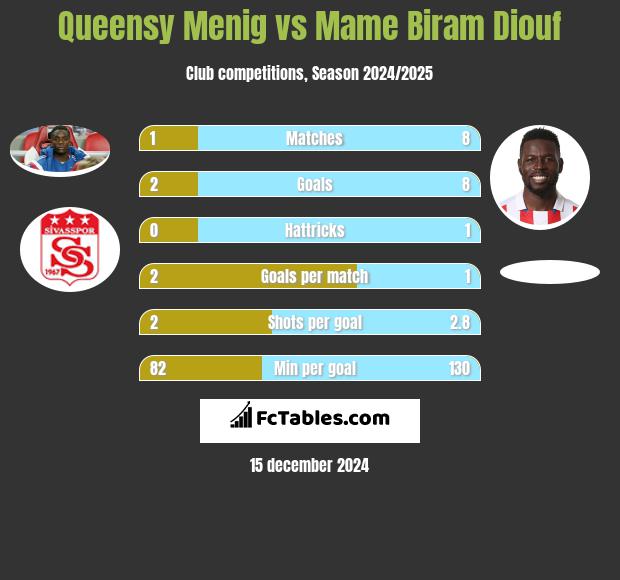 Queensy Menig vs Mame Biram Diouf h2h player stats