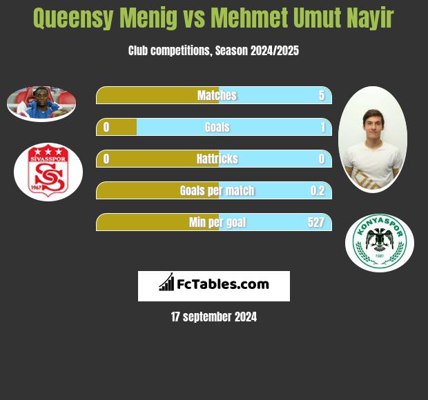 Queensy Menig vs Mehmet Umut Nayir h2h player stats