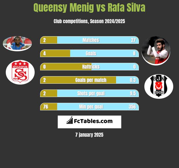 Queensy Menig vs Rafa Silva h2h player stats