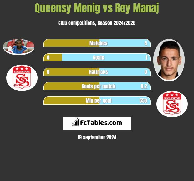 Queensy Menig vs Rey Manaj h2h player stats