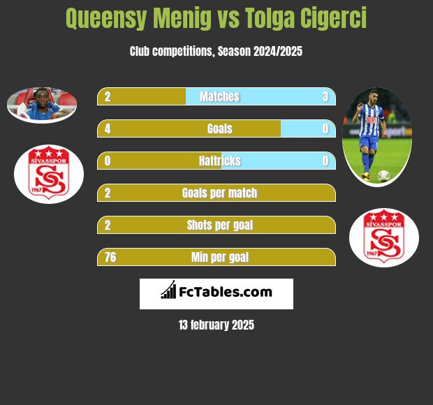 Queensy Menig vs Tolga Cigerci h2h player stats