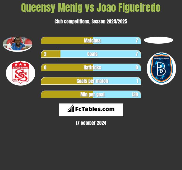 Queensy Menig vs Joao Figueiredo h2h player stats