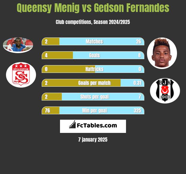 Queensy Menig vs Gedson Fernandes h2h player stats