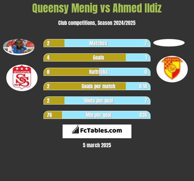 Queensy Menig vs Ahmed Ildiz h2h player stats