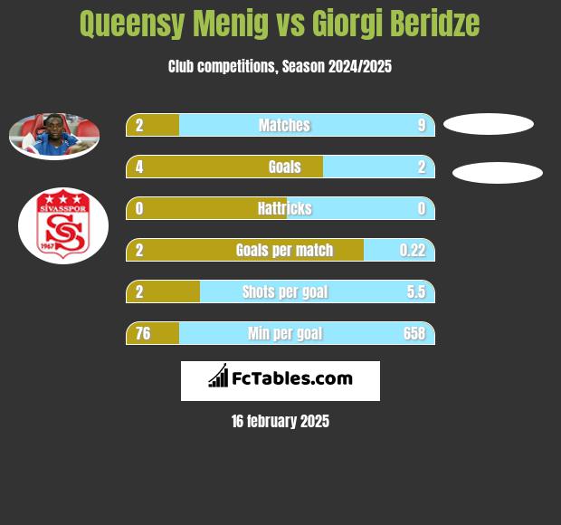 Queensy Menig vs Giorgi Beridze h2h player stats