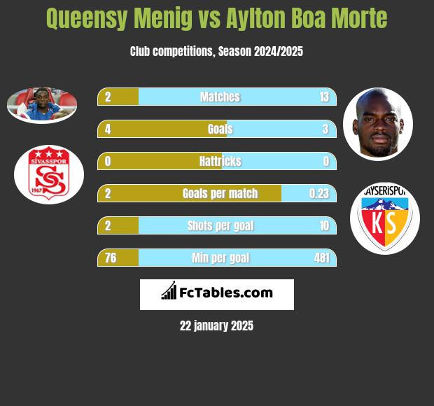 Queensy Menig vs Aylton Boa Morte h2h player stats