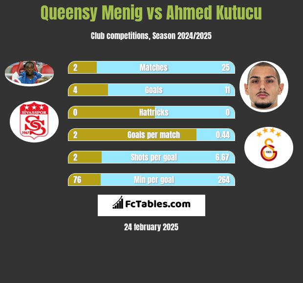 Queensy Menig vs Ahmed Kutucu h2h player stats