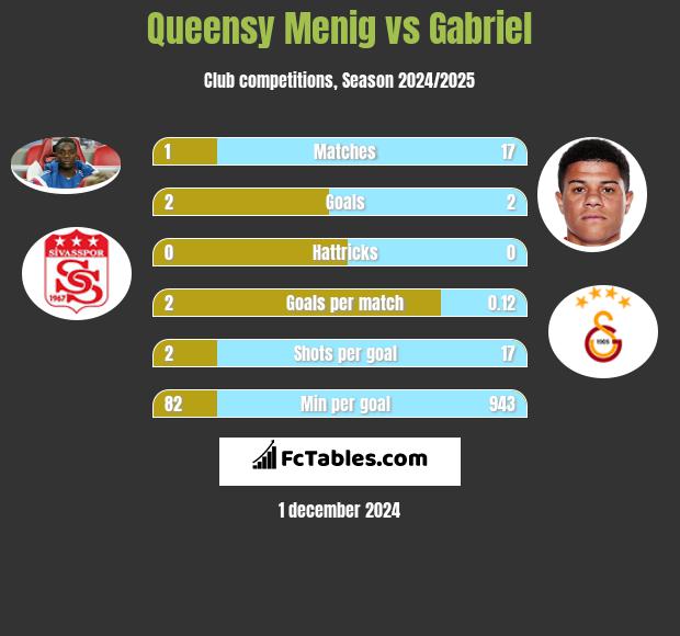 Queensy Menig vs Gabriel h2h player stats